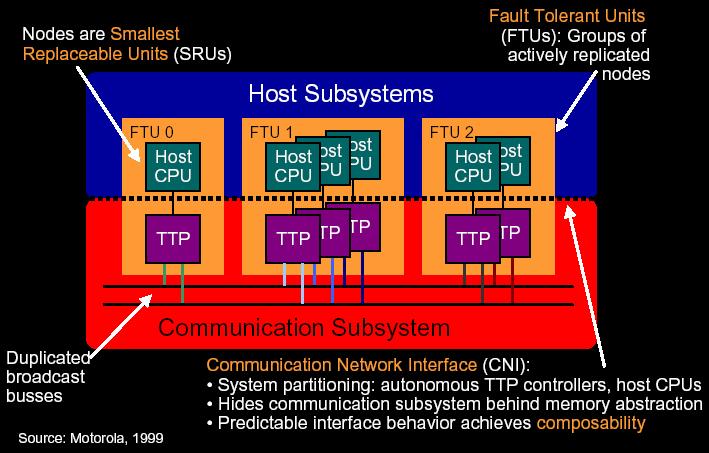 TTP Protocol Objectives Message transport with low latency and minimal jitter Support for composition Provision of a fault-tolerant membership service Fault-tolerant clock synchronization