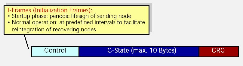 TTP/C Frame types: Cold start frame I/N Message Mode bit 1 4 bit Header Mode bit 2 Mode bit 3 C-State: Controller state Current clock Sender slot Current mode 16 bit 13 Continuous state agreement :
