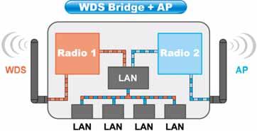 1. Introduction 1.4.5 WDS + AP In this mode, the Radio1 is working in WDS Bridge mode while Radio2 works as an Access Point.