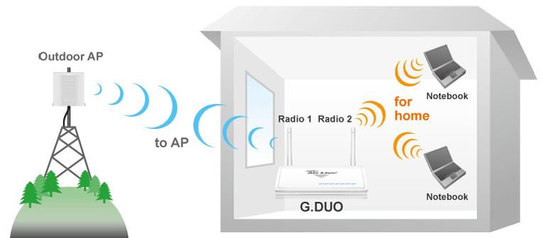 4. WISP + AP Mode 4.2 Step-by-Step Example In this example, we will use a G.DUO to establish a connection service to the WISP outdoor AP SSID: OutdoorAP Encryption: WPA-PSK 4.2.1 Environment In this example, the G.