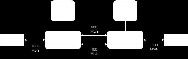 4.2 Topology handling In order to simulate the network, Mininet 2.2.1 [14] was used to create topologies with hosts, switches, and controllers.