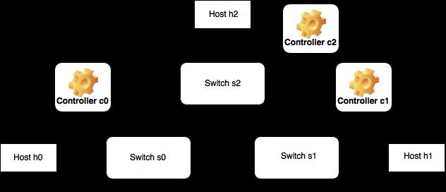 Figure 5.1: Scenario 1: A simple scenario connecting 2 hosts via 2 switches, in order to validate the correct workings of the system and the influence of the various parameters. 5.1.2 Second scenario The second scenario is a bit more advanced, with 3 switches (and 3 controllers) in a triangle form, and 3 hosts, each connected to a different switch.