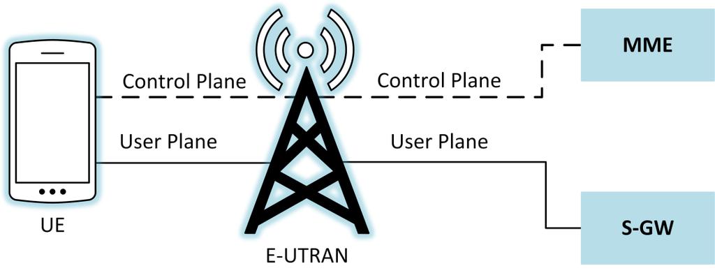 Communications Planes LTE uses multiple planes of communication Different