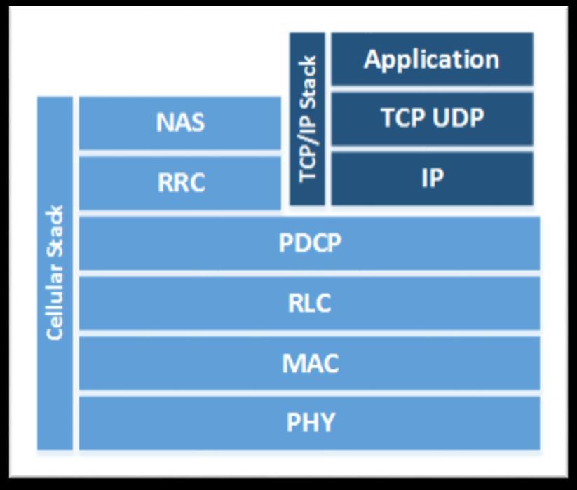 LTE Protocols TCP/IP sits on top of the cellular protocol stack: Radio Resource Control (RRC): Transfers NAS messages, AS information may be included, signaling, and ECM Packet Data