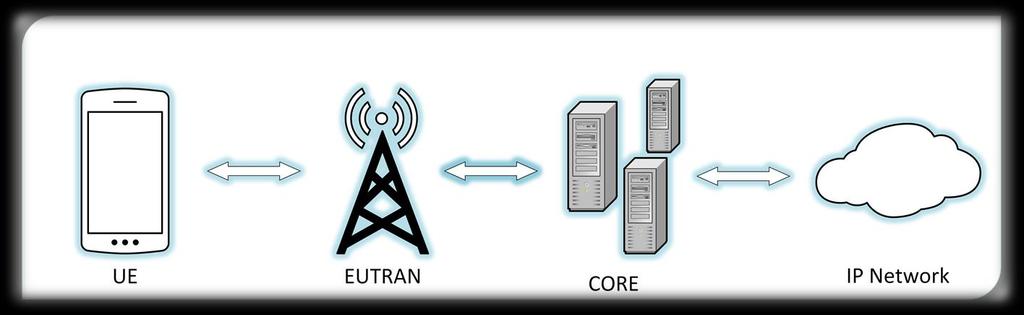 The Basics A device (UE) connects to a network of base stations (E-UTRAN) The