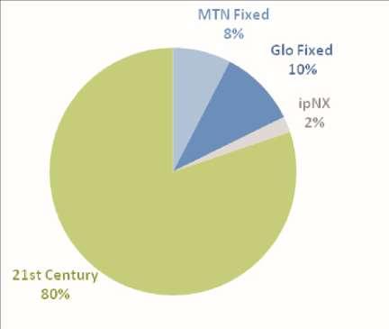 These trends resulted in an increase in the share of fixed wired subscriptions accounted for by MTN, The opposite was true for Century, who had never recorded a year on