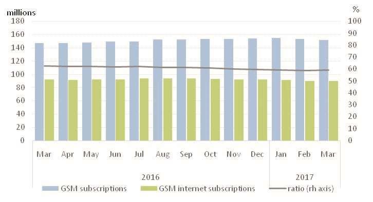 resulted in only slight changes to the shares of GSM internet subscriptions accounted for by each
