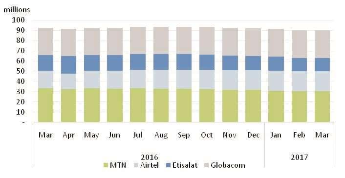 decline in mobile subscriptions over this period. Visafone recorded a year on year decline of 75.