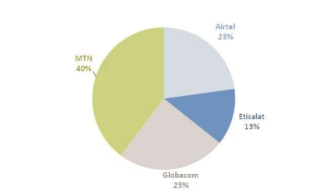 These trends did not change the overall ranking of GSM providers in terms