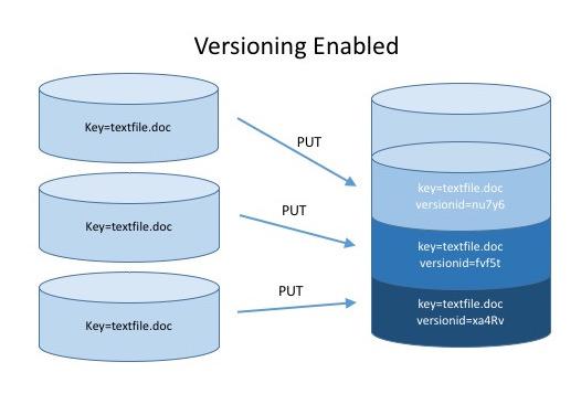 Object versioning Keeps the previous copy