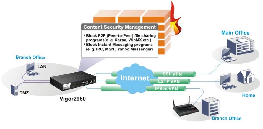 1. Introduction Vigor2960 series, a firewall broadband router with dual-wan interface, can connect to xdsl/cable/vdsl2/ethernet FTTx.