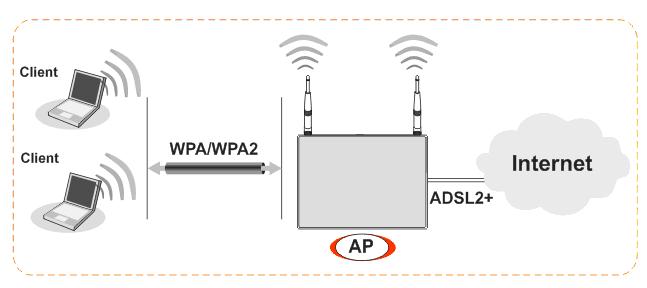 3.3 Wireless Configuration For the user of Viogr2760, please skip this section.