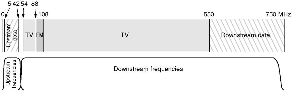 Spectrum Allocation The downstream bandwidth is typically split into 6MHz or 8MHz channels which use QAM-64 or
