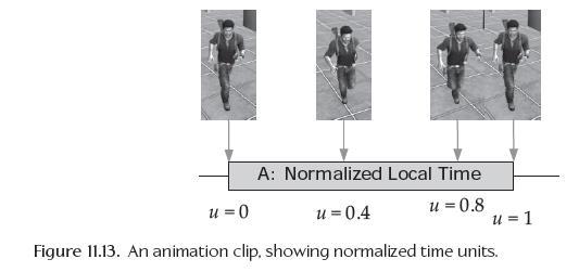 Normalized Time (Phase) It is sometimes convenient to employ a normalized time unit u, such that u = 0 at the start of the animation, and u = 1 at the end, no matter what