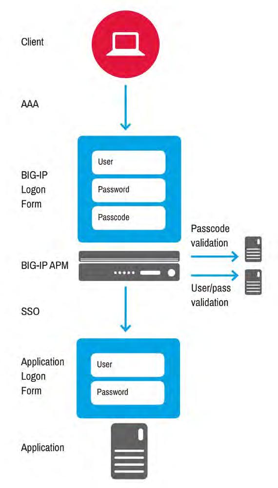USE CASES AUTHENTICATION and SINGLE SIGN-On Figure 3.