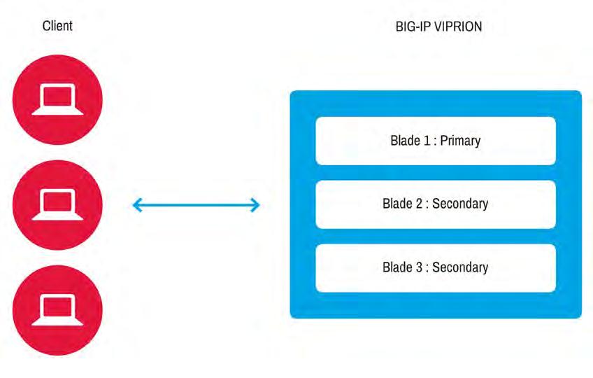HIGH AVAILABILITY HIGH availability on VIPRION Standalone VIPRION In a standalone multi-blade VIPRION system with cluster mirroring set to Within cluster, each session ID entry mirrors to a different