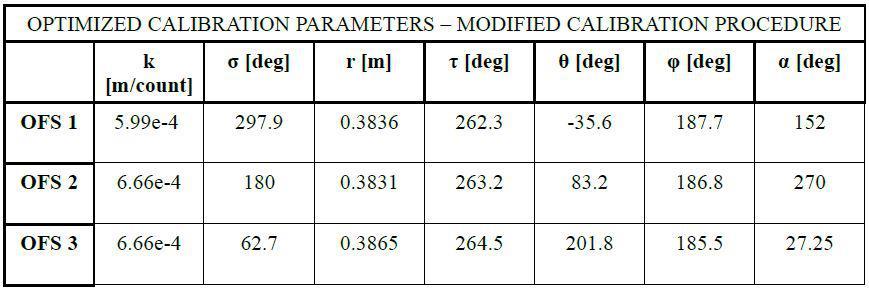 OFS calibration with TM base prototype Calibration based on Bonarini, Matteucci, Restelli 2004 Estimations of OFS scale factors (metric distance/counts), position/orientation wrt TM base Body Frame