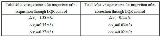 Delta-v for inspection orbit acquisition and correction higher for MPC wrt LQR Lower tracking error for MPC (< 10 cm) wrt to LQR (< 1 m) In LQR manuvers simulations the circular orbit radius remains