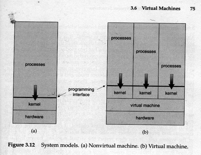 Virtual Machines (cont d) Operating Systems,