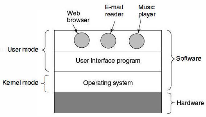 Layered Hardware-Software Machine Model Operating