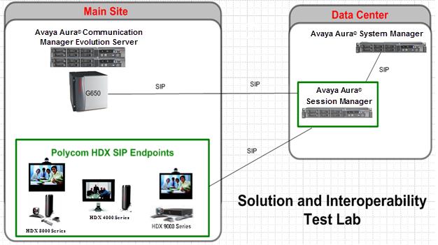 1. Introduction These Application Notes present a sample configuration for a network that uses Avaya Aura Session Manager to support registration of Polycom HDX (4002, 8006, 9004) SIP Video endpoints