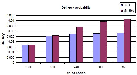 Fig.12 Delivery w.r.t Nr of nodes Fig 12 compares the delivery probability of M in H op forwarding strategy with FIFO by increasing number of nodes.