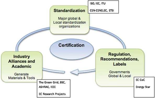 Fig. 1. Existing links between standardization stakeholders collaborative projects. Some of the proposed ideas may be presented in one or several standardization bodies to eventually become standards.
