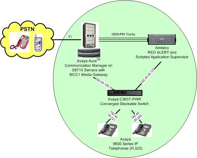 2. Reference Configuration As shown in Figure 1, Amtelco RED ALERT is connected to Avaya Aura Communication Manager via ISDN-PRI trunks. There is a physical connection between the XDS Technologies H.