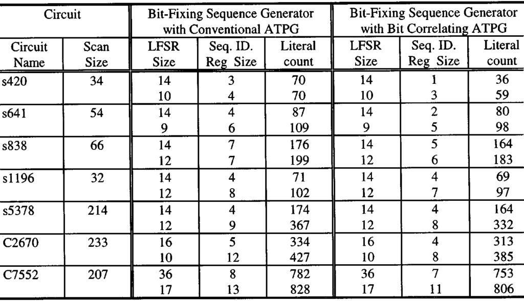 554 IEEE TRANSACTIONS ON COMPUTER-AIDED DESIGN OF INTEGRATED CIRCUITS AND SYSTEMS, VOL. 20, NO. 4, APRIL 2001 TABLE II RESULTS USING BIT-CORRELATING ATPG as smaller LFSRs.