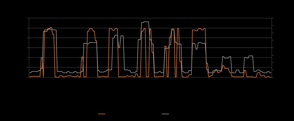 Figure 3: Performance chart of benchmarks The Power Consumption of the various benchmarks is plotted in fig 3.