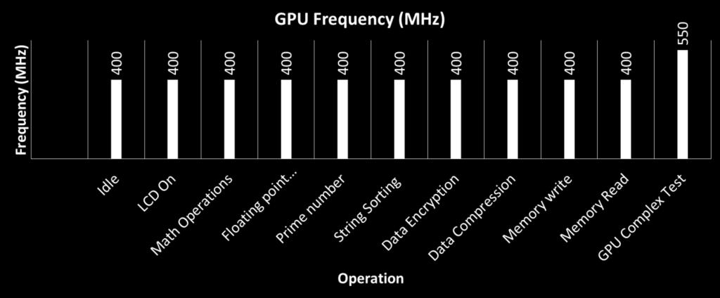 Therefore CPU has the highest power rating based on operating frequency. The LCD consumes a continuous power of 0.