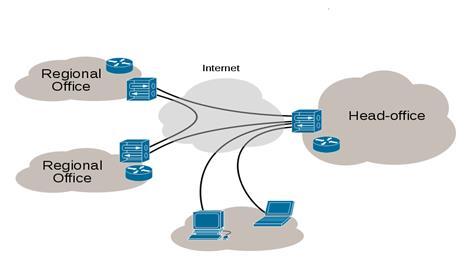 INTRODUCTION A Virtual Private Network (VPN) is used to create an encrypted connection enabling users to exchange data across shared or public networks acting as clients connected to a private