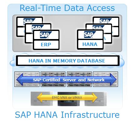 SAP High-Performance Analytical Appliance SAP HANA for Data Analytics Flexible, multi-purpose, in-memory appliance An integrated stack SAP in-memory