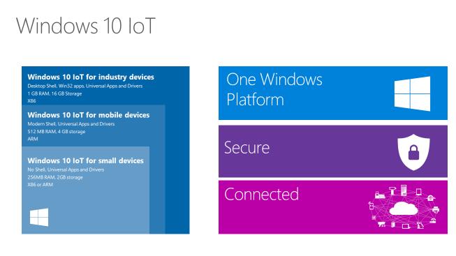From Windows CE to Windows 10 IoT Core Windows CE ultimately failed to capture a huge market share because of its disjointed relationship with standard Windows.