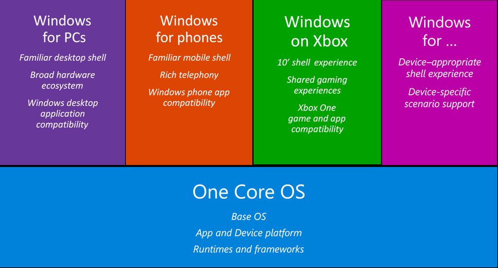 The OneCore foundation OneCore exists at the bottom of all Windows 10 platforms, including IoT SKUs. Out of it comes IoT Core, which can be built to run on x86, x64 and ARM devices.