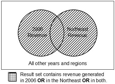 Only revenue generated both in 2006 and in the Northeast is returned in the result set.