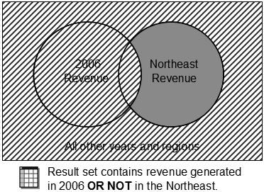 The following illustration shows the output when the OR NOT set operator is used to combine these conditions: Revenue generated in 2006 in any region (including the Northeast) or revenue generated in