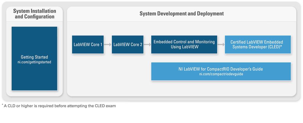 Embedded Control and Monitoring Using LabVIEW Training course for new CompactRIO and Single-Board RIO users Configure and build an embedded project in one week