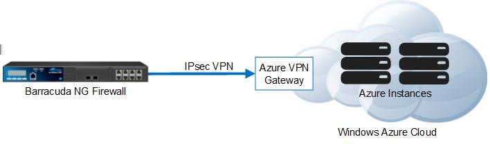 How to Configure an IPsec Site-to-Site VPN to a Windows Azure VPN Gateway To connect your on-premise Barracuda NG Firewall to the static VPN gateway service in the Windows Azure cloud create a IPsec