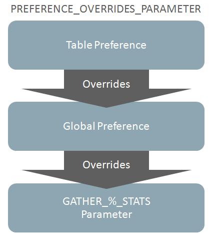 GATHER_*_STATS procedures and the automated statistics gathering task obeys the following hierarchy for parameter values; parameter values explicitly set in the command overrule everything else.