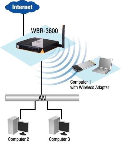 Chapter 1 Introduction This Chapter provides an overview of the WBR-3600 Router's features and capabilities. Congratulations on the purchase of your new WBR-3600 Router.