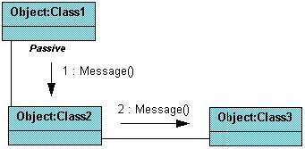 Collaboration diagrams: Show the relationship between objects and the order of messages passed between them.