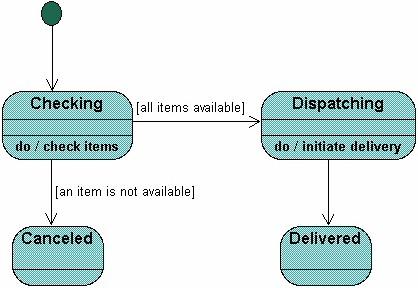 A State Diagram for an Order object. When the object enters the Checking state it performs the activity "check items.