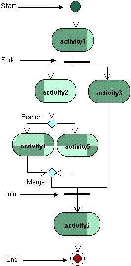 Activity Diagram Describe the workflow behavior of a system. Describe the state of activities by showing the sequence of activities performed.