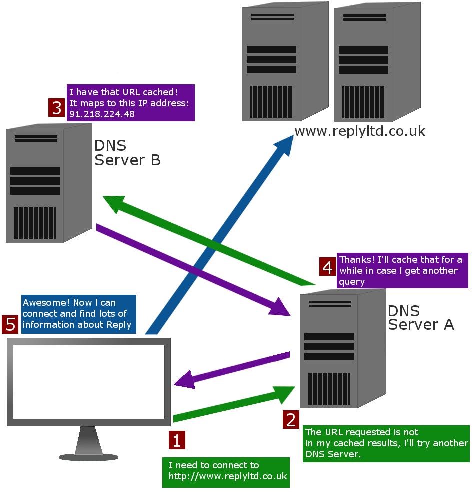 2 DOMAIN NAME SECURITY EXTENSIONS Figure 1 - How DNS Works DNS functions on port 53 primarily using User Datagram Protocol (UDP) to facilitate the exchange of information between client and server.