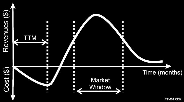 Time-to-Market (TTM): Critical Design Metric Time required to develop a product to the point it can be sold to customers Market window
