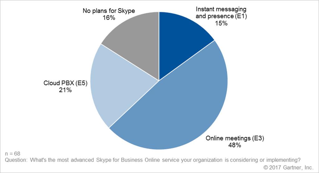 that online meetings will continue playing a major, if not dominant, role in the enterprise UC experience. Figure 1.