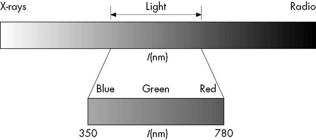 Computer Graphics (Basic OpenGL, Input and Interaction), ((57)) c 2000 2008, Thilo Kielmann 22 BTW: What is Light?