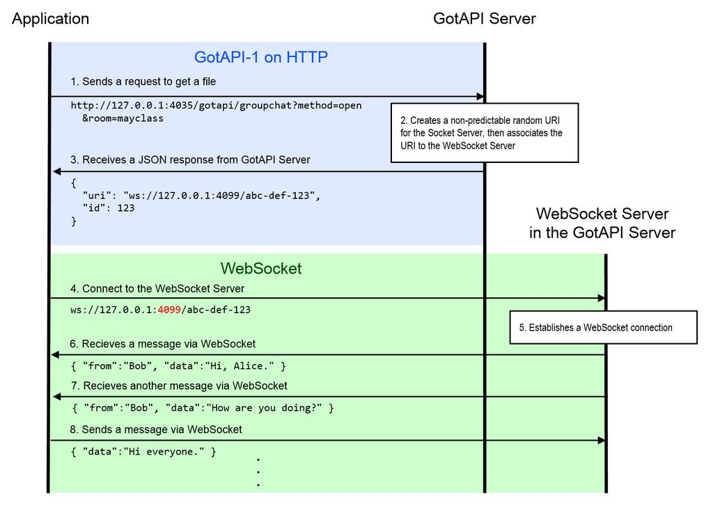 OMA-ER-GotAPI-V1_1-20151215-C Page 22 (81) 7.2.2.2 GotAPI-2 Figure 6: WebSocket used for TSF The GotAPI-2 interface enables applications to obtain authorization for access to GotAPI-based APIs.