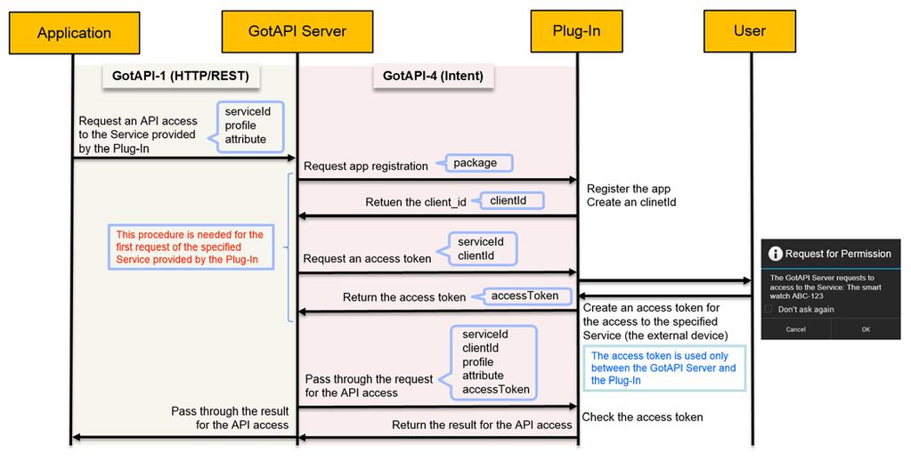 OMA-ER-GotAPI-V1_1-20151215-C Page 29 (81) permits the access request, the Plug-In creates an access token and returns it to the GotAPI Server.